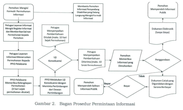 Bagan Prosedur Permintaan Informasi